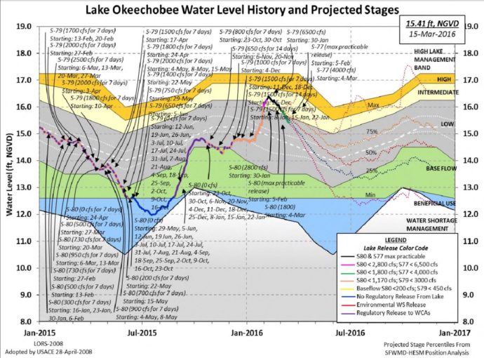 Lake Okeechobee Water Level History And Projected Stages, 3-15-16. Source: South Florida Water Management District.