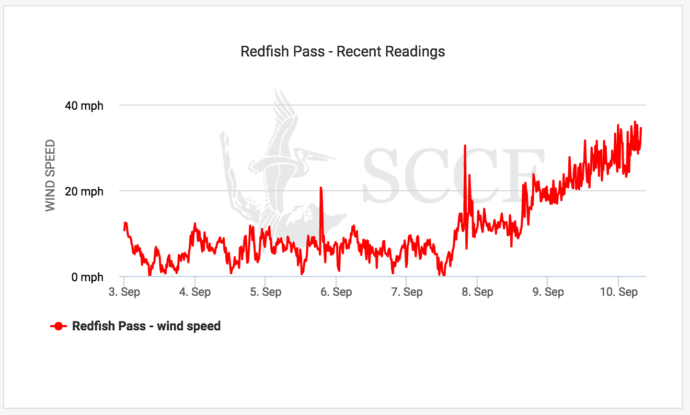 Increasing Hurricane Irma Redfish Pass Wind Picking Up, Water Being Pulled Out Of Bay, Sanibel Fishing & Captiva Fishing Reports, 8:00 AM/ E, Sunday, September 10;  Live NOAA Link); more reports from other areas and Captains.